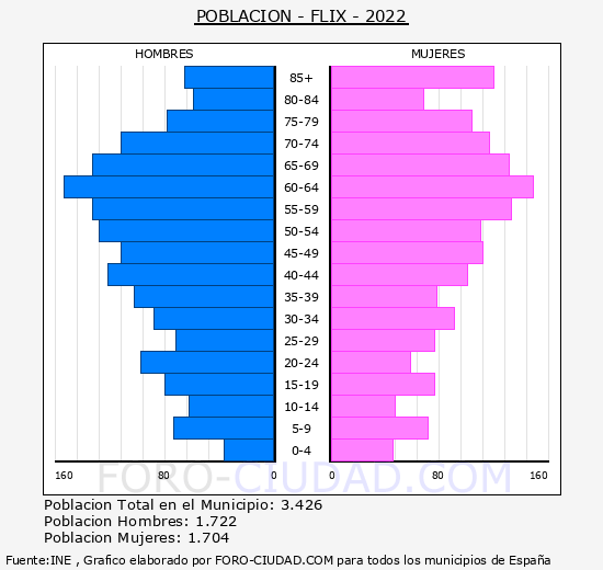 Flix - Pirámide de población grupos quinquenales - Censo 2022