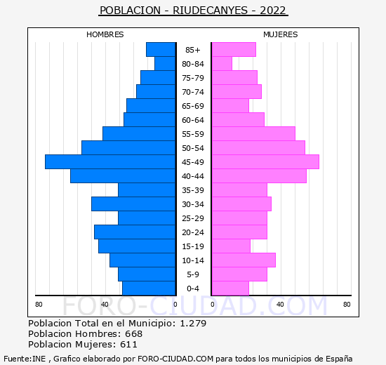 Riudecanyes - Pirámide de población grupos quinquenales - Censo 2022