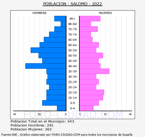 Salomó - Pirámide de población grupos quinquenales - Censo 2022