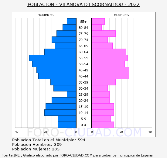 Vilanova d'Escornalbou - Pirámide de población grupos quinquenales - Censo 2022