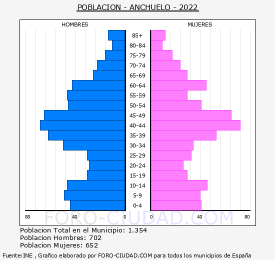 Anchuelo - Pirámide de población grupos quinquenales - Censo 2022