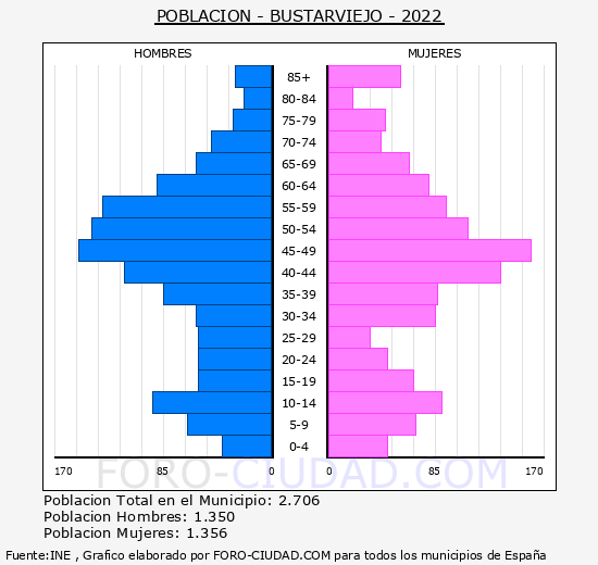 Bustarviejo - Pirámide de población grupos quinquenales - Censo 2022