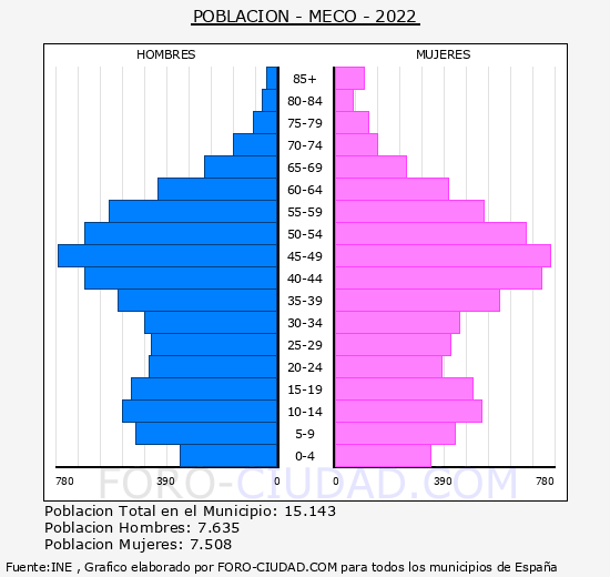 Meco - Pirámide de población grupos quinquenales - Censo 2022