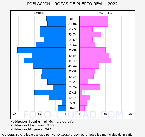 Rozas de Puerto Real - Pirámide de población grupos quinquenales - Censo 2022