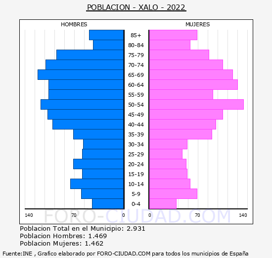 Xaló - Pirámide de población grupos quinquenales - Censo 2022