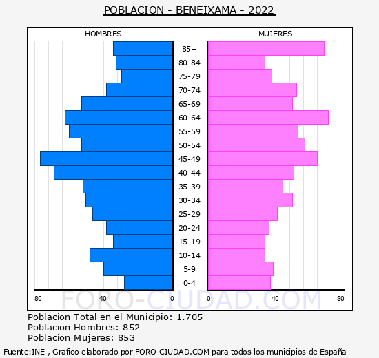 Beneixama - Pirmide de poblacin grupos quinquenales - Censo 2022
