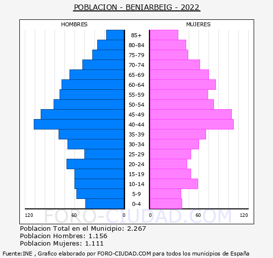 Beniarbeig - Pirámide de población grupos quinquenales - Censo 2022
