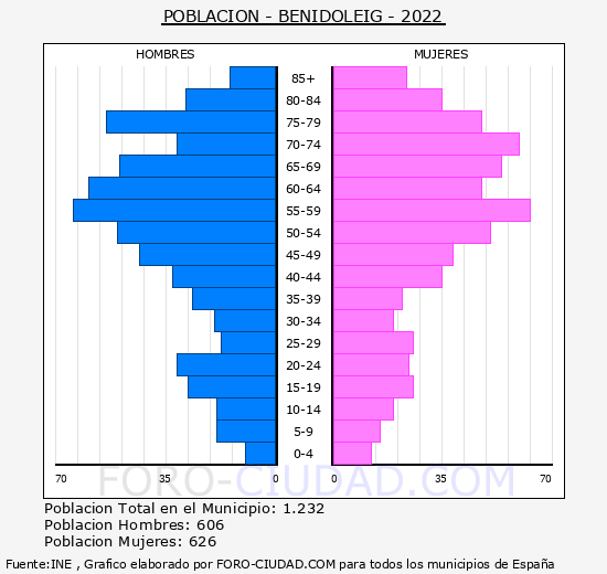 Benidoleig - Pirámide de población grupos quinquenales - Censo 2022