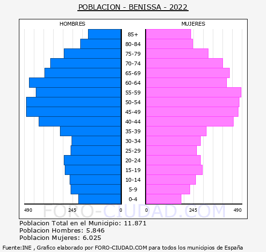 Benissa - Pirmide de poblacin grupos quinquenales - Censo 2022