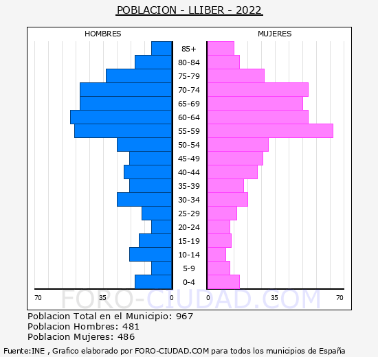 Llíber - Pirámide de población grupos quinquenales - Censo 2022