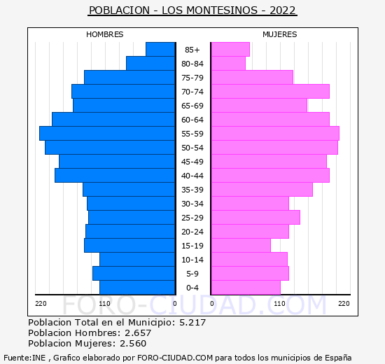 Los Montesinos - Pirmide de poblacin grupos quinquenales - Censo 2022