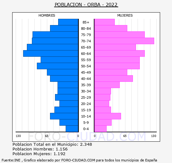 Orba - Pirámide de población grupos quinquenales - Censo 2022