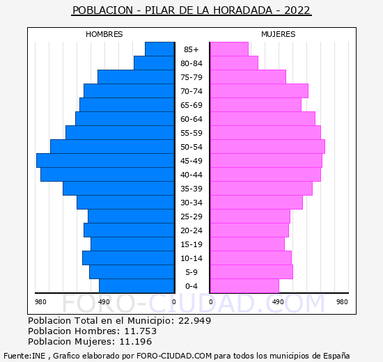 Pilar de la Horadada - Pirámide de población grupos quinquenales - Censo 2022
