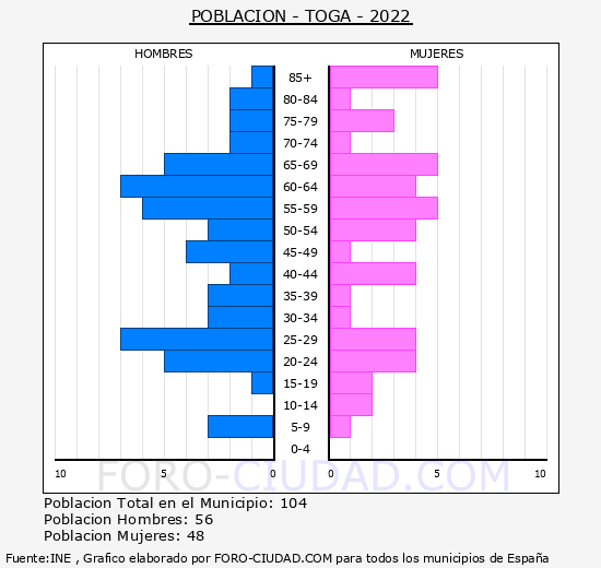Toga - Pirámide de población grupos quinquenales - Censo 2022