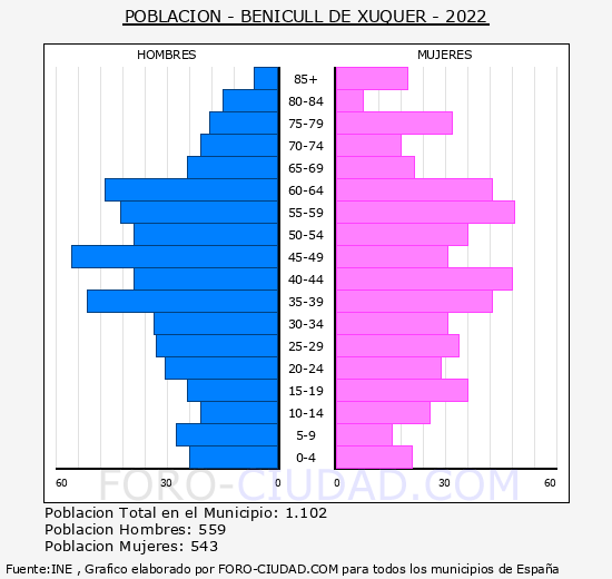 Benicull de Xúquer - Pirámide de población grupos quinquenales - Censo 2022