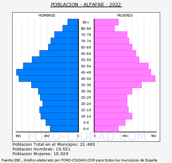 Alfafar - Pirámide de población grupos quinquenales - Censo 2022