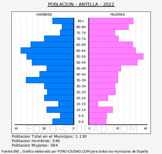 Antella - Pirámide de población grupos quinquenales - Censo 2022