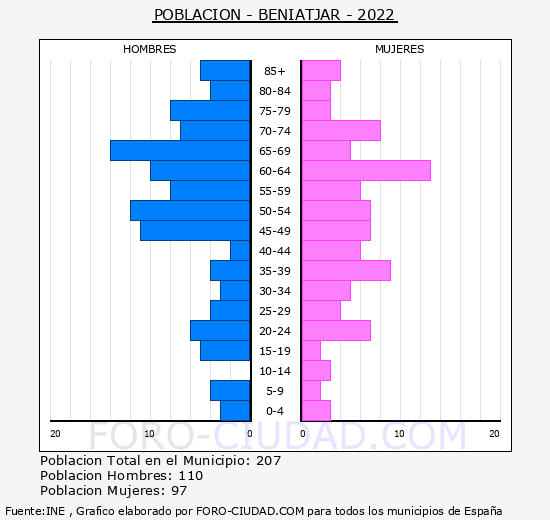 Beniatjar - Pirmide de poblacin grupos quinquenales - Censo 2022
