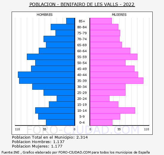 Benifairó de les Valls - Pirámide de población grupos quinquenales - Censo 2022