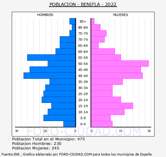 Beniflá - Pirámide de población grupos quinquenales - Censo 2022