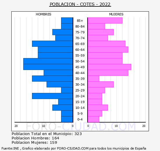 Cotes - Pirámide de población grupos quinquenales - Censo 2022
