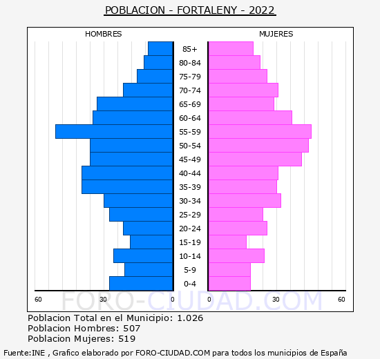 Fortaleny - Pirámide de población grupos quinquenales - Censo 2022