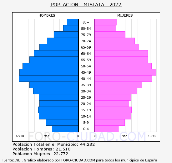 Mislata - Pirámide de población grupos quinquenales - Censo 2022