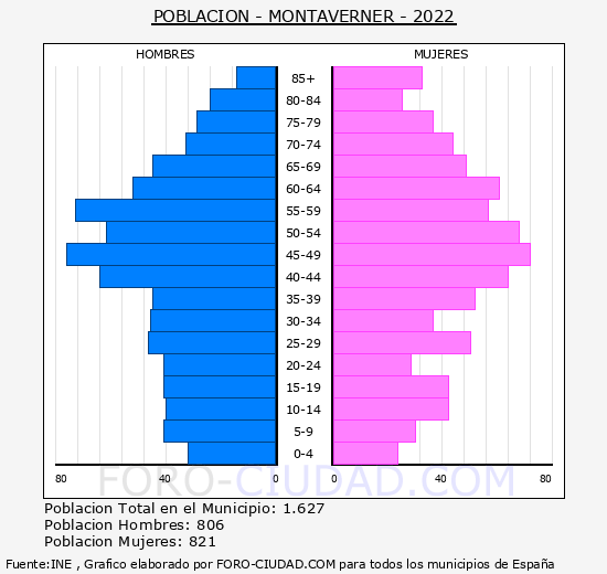 Montaverner - Pirámide de población grupos quinquenales - Censo 2022
