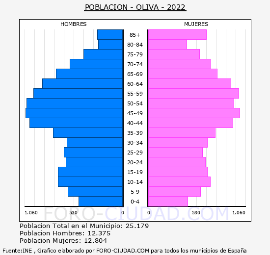 Oliva - Pirmide de poblacin grupos quinquenales - Censo 2022