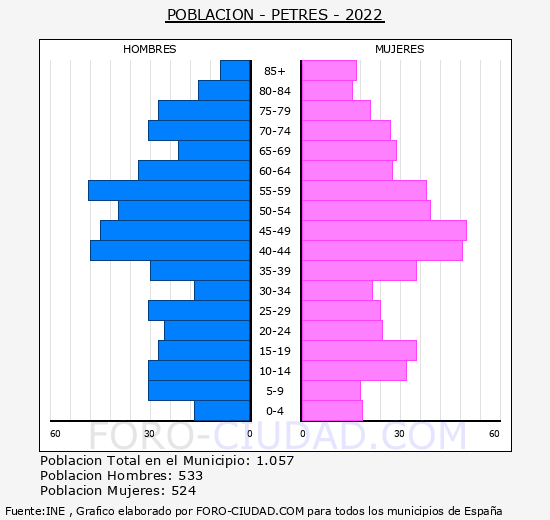 Petrés - Pirámide de población grupos quinquenales - Censo 2022