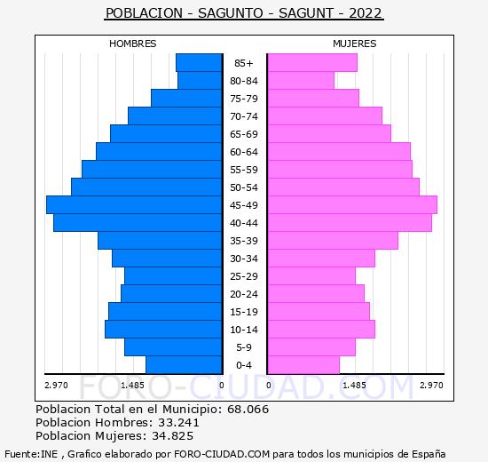 Sagunto/Sagunt - Pirámide de población grupos quinquenales - Censo 2022