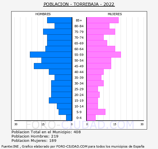 Torrebaja - Pirmide de poblacin grupos quinquenales - Censo 2022