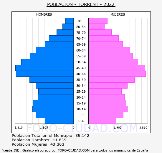 Torrent - Pirámide de población grupos quinquenales - Censo 2022