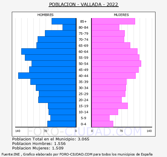 Vallada - Pirámide de población grupos quinquenales - Censo 2022