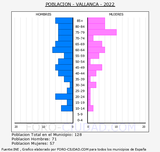 Vallanca - Pirámide de población grupos quinquenales - Censo 2022