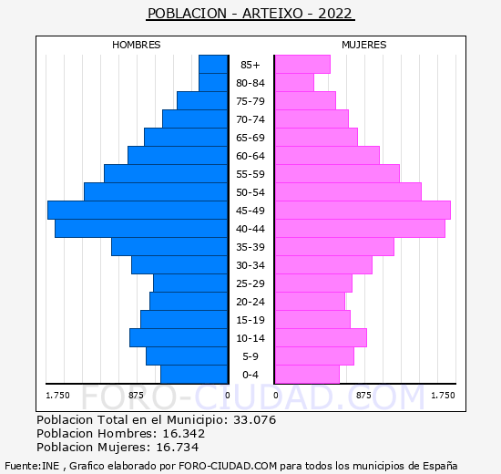 Arteixo - Pirámide de población grupos quinquenales - Censo 2022