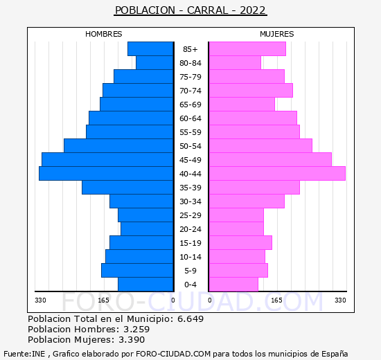 Carral - Pirámide de población grupos quinquenales - Censo 2022