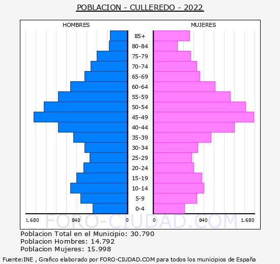 Culleredo - Pirámide de población grupos quinquenales - Censo 2022