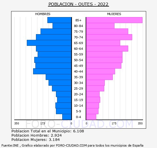 Outes - Pirámide de población grupos quinquenales - Censo 2022