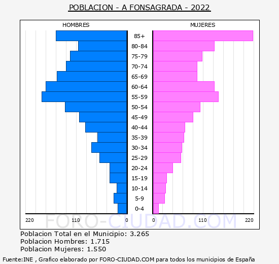A Fonsagrada - Pirámide de población grupos quinquenales - Censo 2022