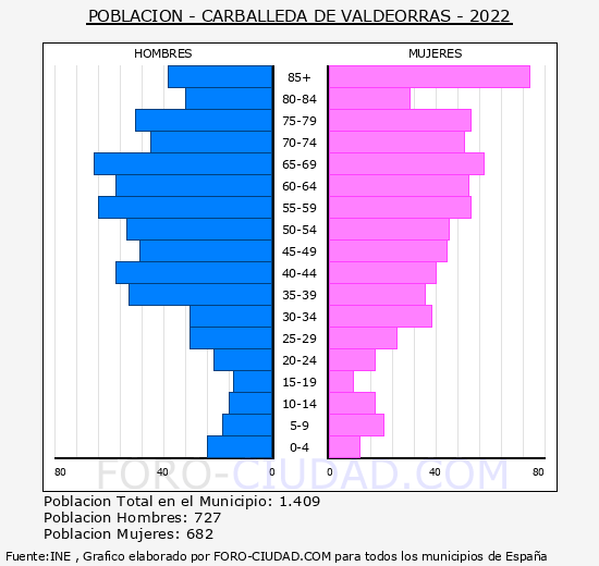 Carballeda de Valdeorras - Pirámide de población grupos quinquenales - Censo 2022
