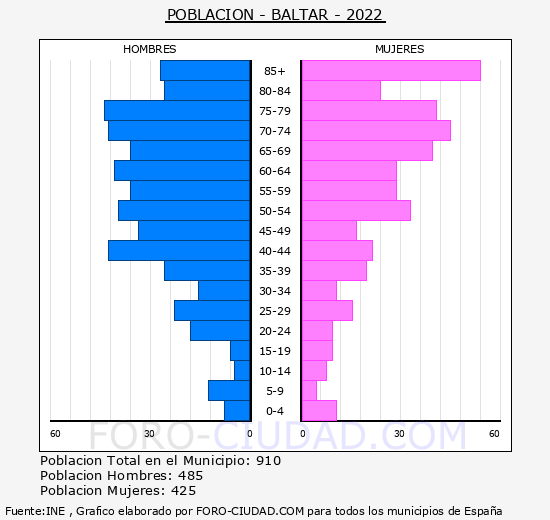 Baltar - Pirámide de población grupos quinquenales - Censo 2022