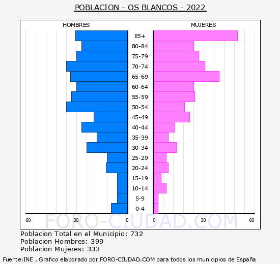 Os Blancos - Pirmide de poblacin grupos quinquenales - Censo 2022