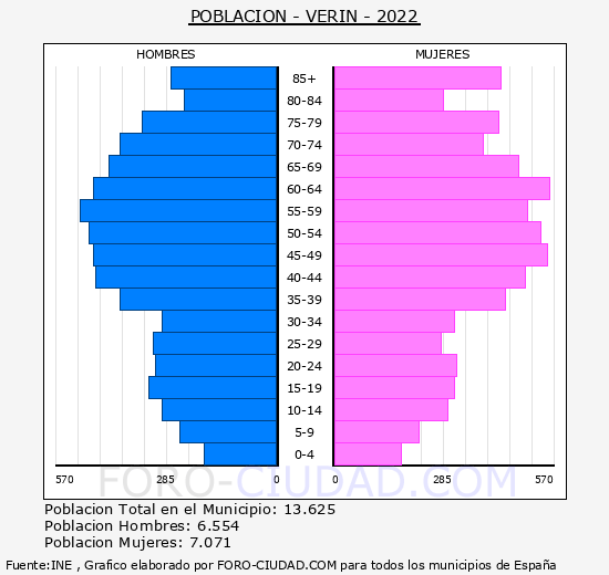 Verín - Pirámide de población grupos quinquenales - Censo 2022