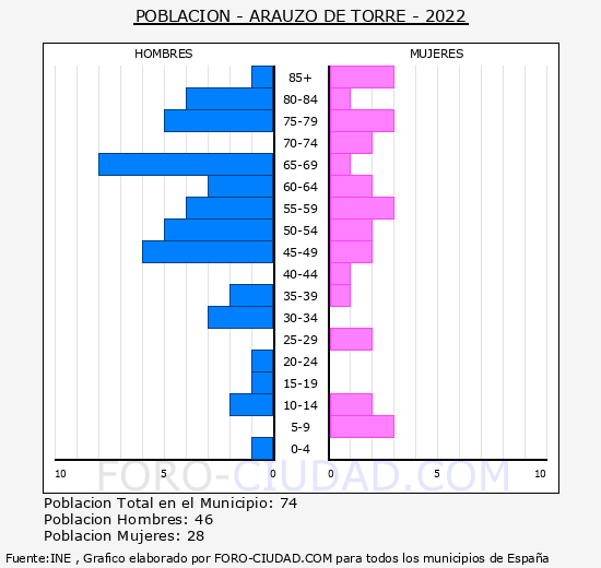 Arauzo de Torre - Pirmide de poblacin grupos quinquenales - Censo 2022