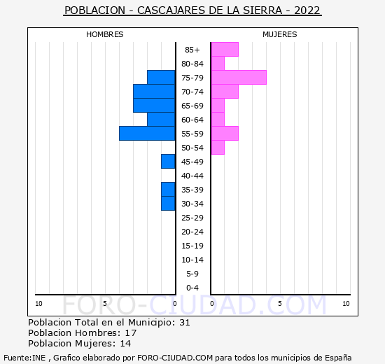 Cascajares de la Sierra - Pirmide de poblacin grupos quinquenales - Censo 2022