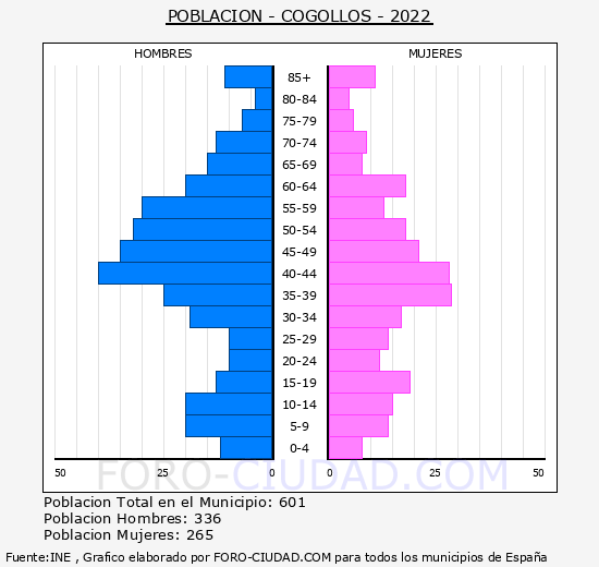 Cogollos - Pirámide de población grupos quinquenales - Censo 2022