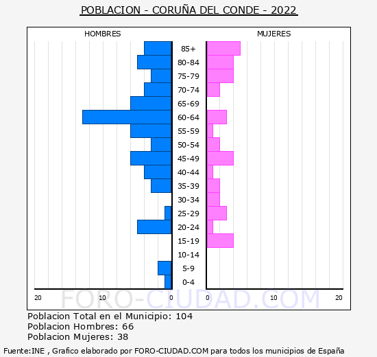 Coruña del Conde - Pirámide de población grupos quinquenales - Censo 2022