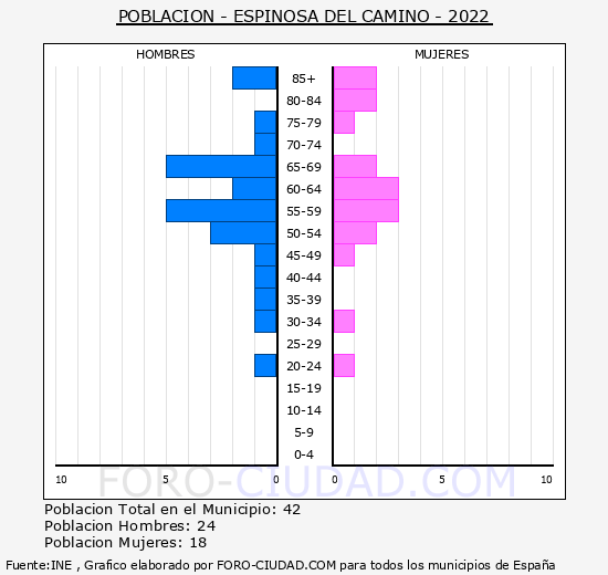 Espinosa del Camino - Pirmide de poblacin grupos quinquenales - Censo 2022