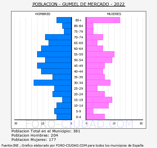 Gumiel de Mercado - Pirámide de población grupos quinquenales - Censo 2022